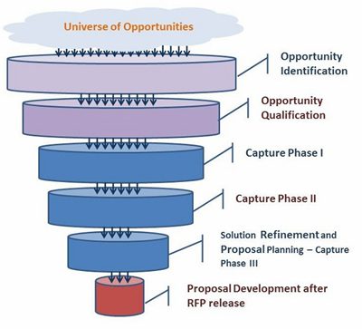 Opportunities Pipeline Development For Federal Contracts – OST Global ...