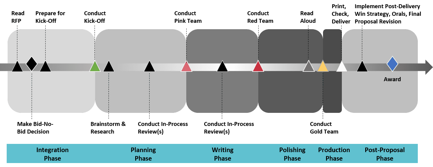 Besiddelse Dele hensynsfuld Proposal Management Consulting for U.S. Government Bids|  OSTGlobalSolutions.com